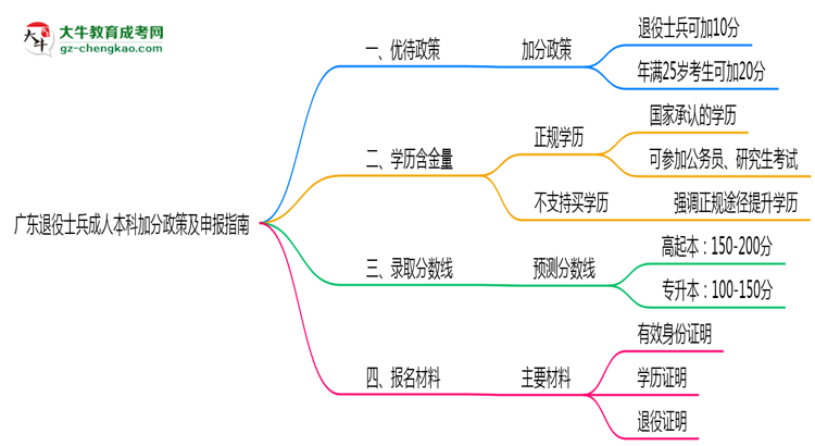 廣東退役士兵成人本科加分政策及申報(bào)指南（2025年最新）思維導(dǎo)圖
