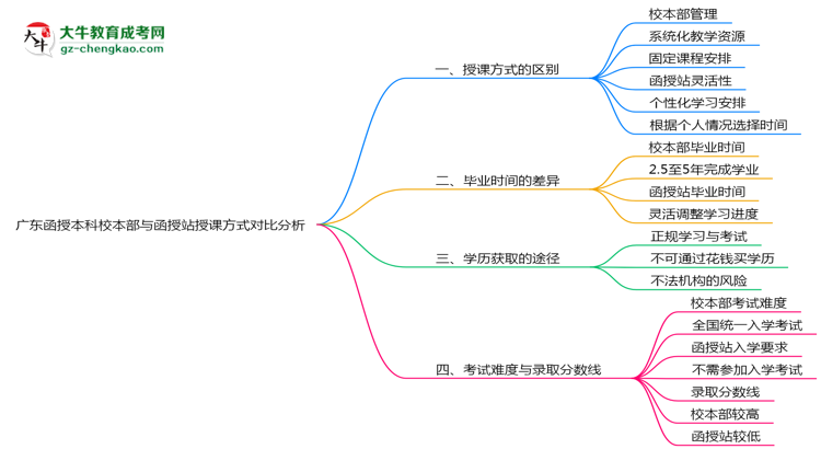 廣東函授本科校本部與函授站授課方式對比分析(2025年最新)思維導圖