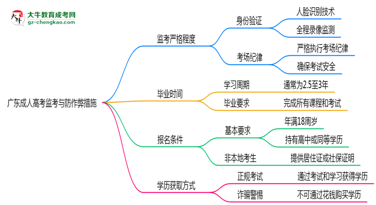 廣東成人高考考場監(jiān)考嚴(yán)格程度與防作弊措施思維導(dǎo)圖