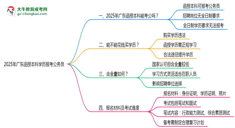 2025年廣東函授本科學(xué)歷有資格報(bào)考公務(wù)員嗎?思維導(dǎo)圖