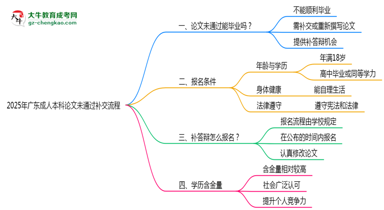 2025年廣東成人本科論文未通過補(bǔ)交流程思維導(dǎo)圖