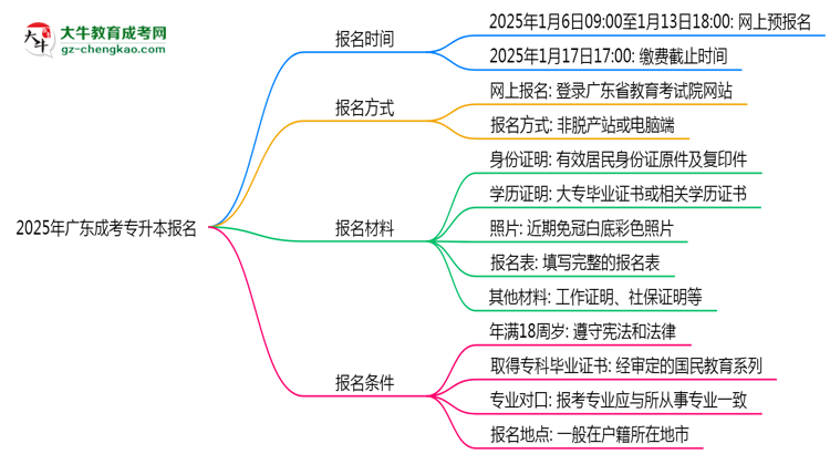 2025年廣東成考專升本報名截止時間與注意事項思維導圖
