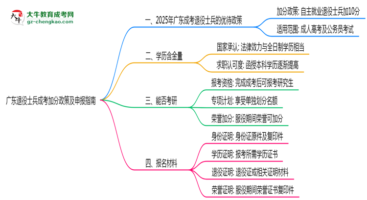 廣東退役士兵成考加分政策及申報(bào)指南（2025年最新）思維導(dǎo)圖