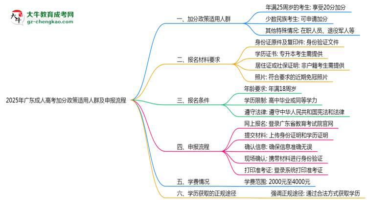 2025年廣東成人高考加分政策適用人群及申報(bào)流程思維導(dǎo)圖