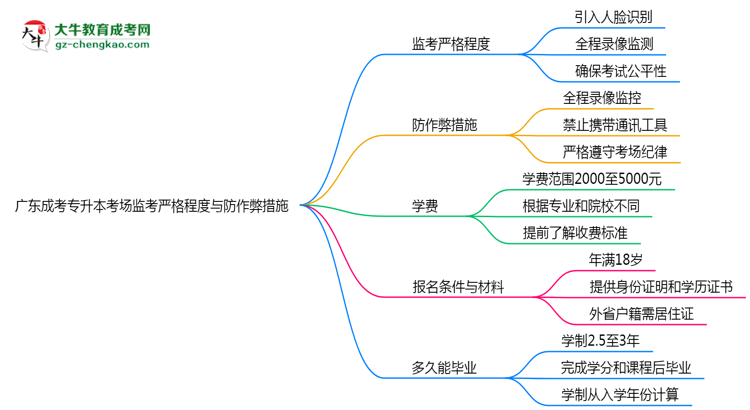 廣東成考專升本考場(chǎng)監(jiān)考嚴(yán)格程度與防作弊措施思維導(dǎo)圖
