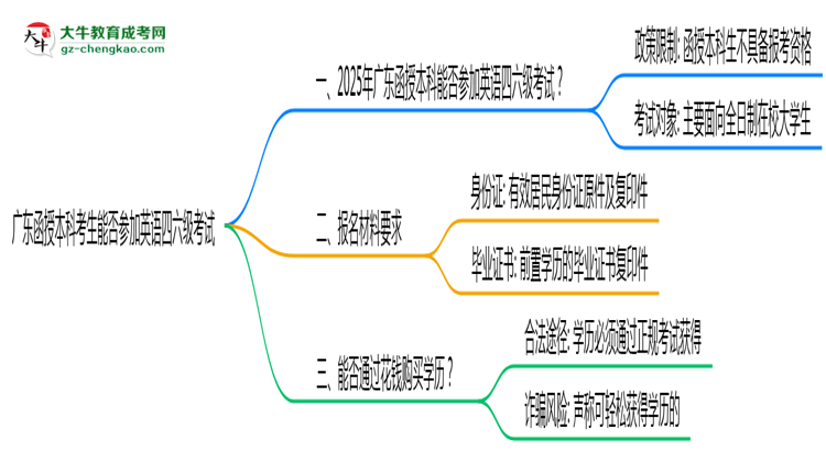 廣東函授本科考生能否參加英語四六級(jí)考試思維導(dǎo)圖
