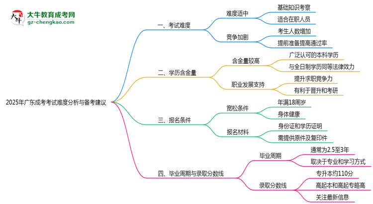 2025年廣東成考考試難度分析與備考建議思維導圖