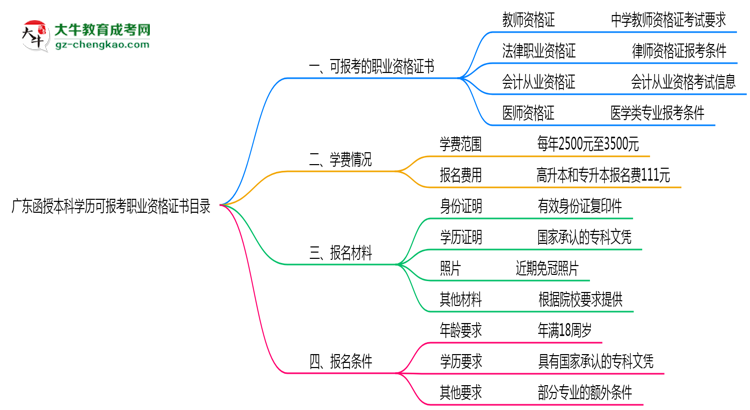 廣東函授本科學(xué)歷可報(bào)考職業(yè)資格證書目錄思維導(dǎo)圖