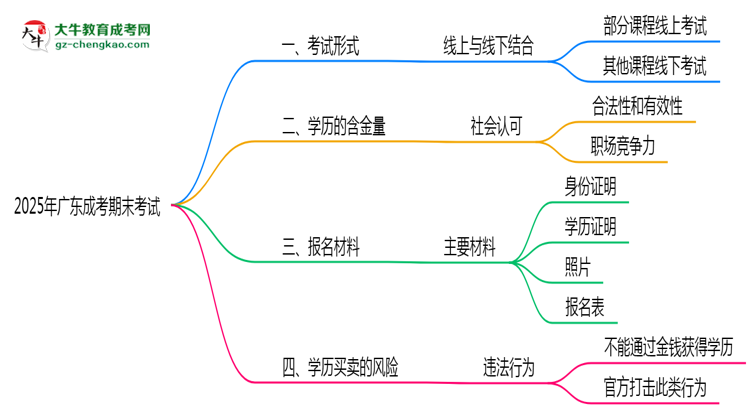 2025年廣東成考期末考試是線上考還是線下考？思維導(dǎo)圖