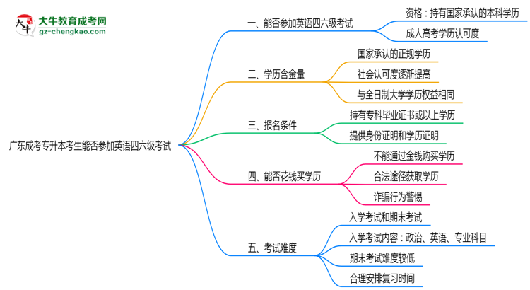 廣東成考專升本考生能否參加英語四六級考試思維導圖