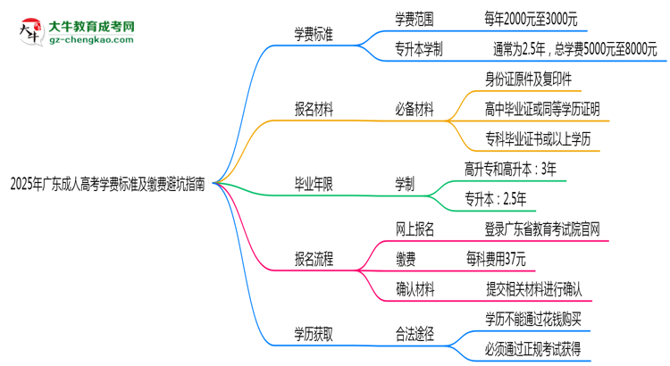 2025年廣東成人高考學(xué)費(fèi)標(biāo)準(zhǔn)及繳費(fèi)避坑指南思維導(dǎo)圖