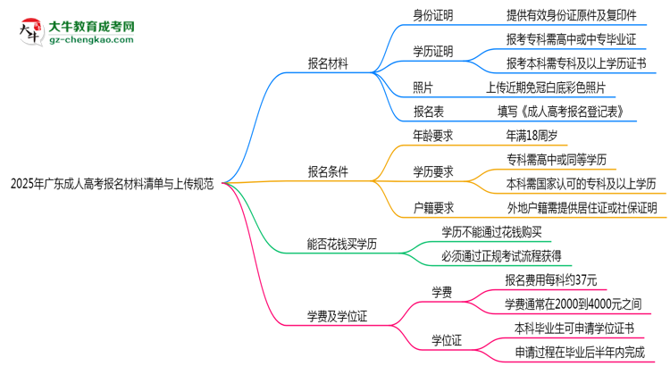 2025年廣東成人高考報(bào)名材料清單與上傳規(guī)范思維導(dǎo)圖