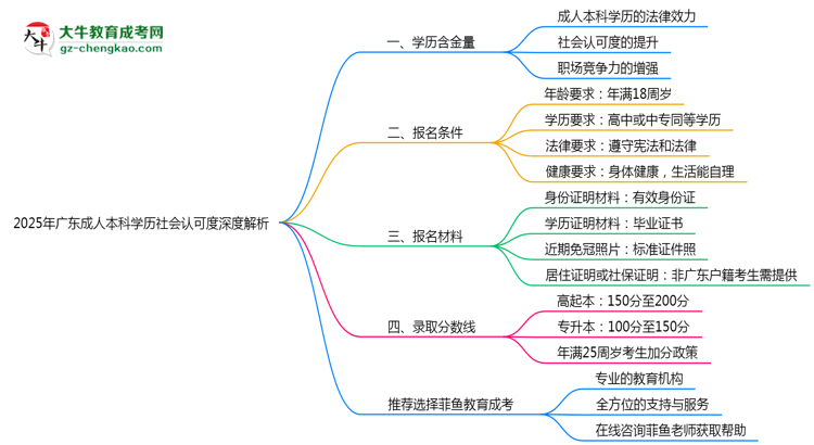 2025年廣東成人本科學(xué)歷社會認可度深度解析思維導(dǎo)圖