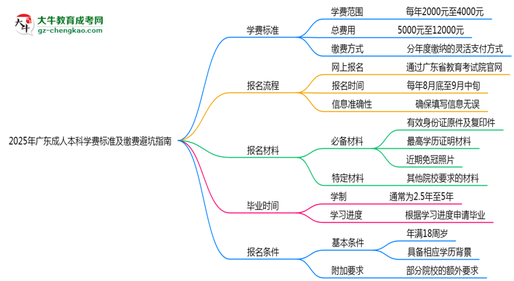 2025年廣東成人本科學(xué)費(fèi)標(biāo)準(zhǔn)及繳費(fèi)避坑指南思維導(dǎo)圖