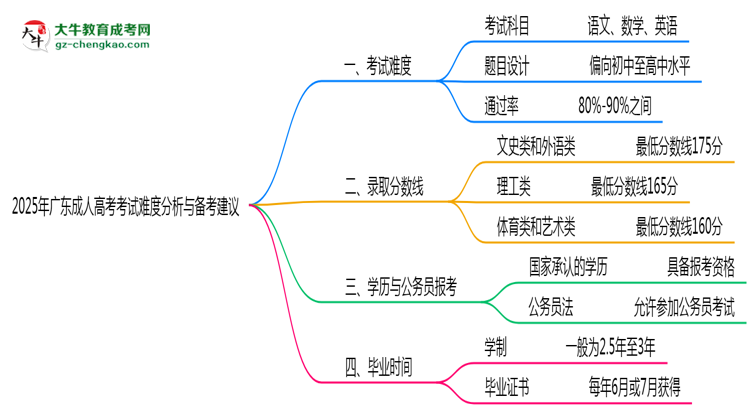 2025年廣東成人高考考試難度分析與備考建議思維導(dǎo)圖