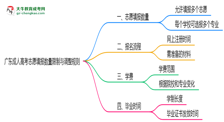 廣東成人高考志愿填報數(shù)量限制與調(diào)整規(guī)則思維導(dǎo)圖