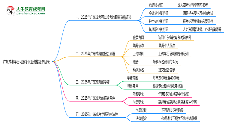 廣東成考學(xué)歷可報(bào)考職業(yè)資格證書目錄思維導(dǎo)圖