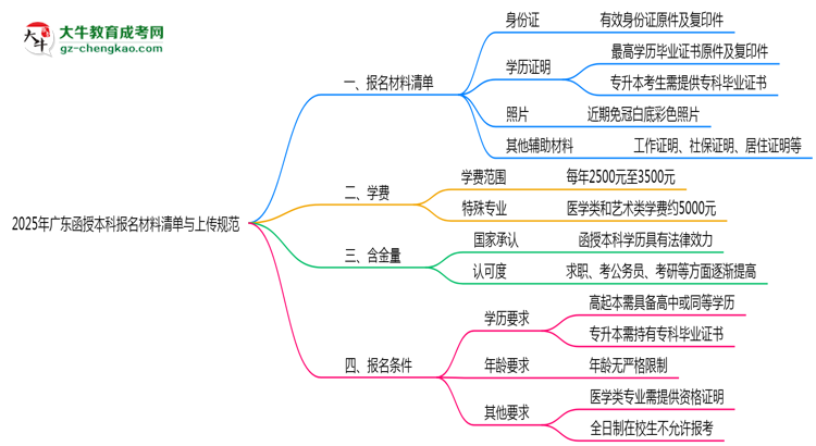 2025年廣東函授本科報名材料清單與上傳規(guī)范思維導(dǎo)圖