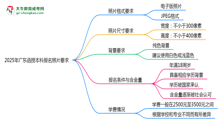 2025年廣東函授本科報(bào)名照片格式尺寸及背景要求思維導(dǎo)圖