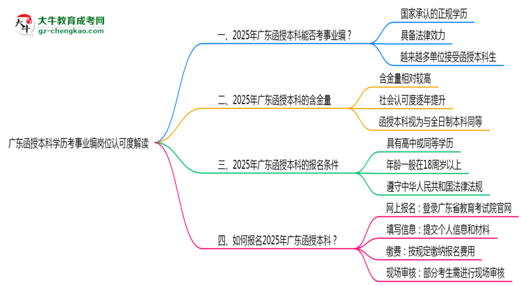 廣東函授本科學(xué)歷考事業(yè)編崗位認可度解讀思維導(dǎo)圖