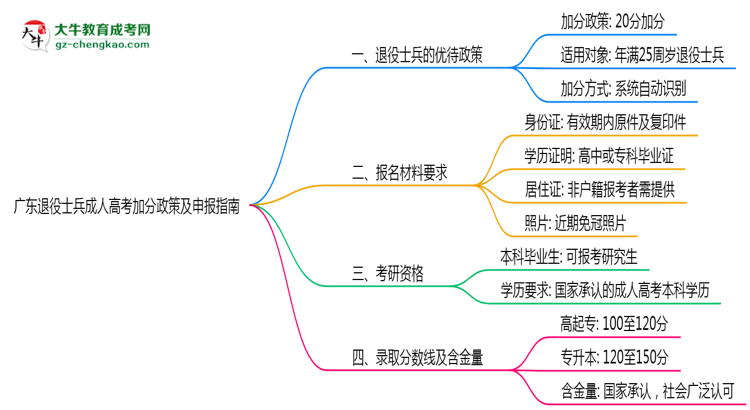 廣東退役士兵成人高考加分政策及申報指南(2025年最新)思維導(dǎo)圖