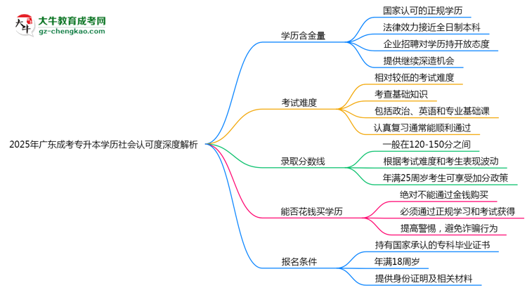 2025年廣東成考專升本學(xué)歷社會認(rèn)可度深度解析思維導(dǎo)圖