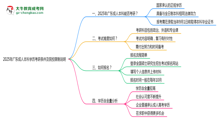 2025年廣東成人本科學(xué)歷考研條件及院校限制說明思維導(dǎo)圖
