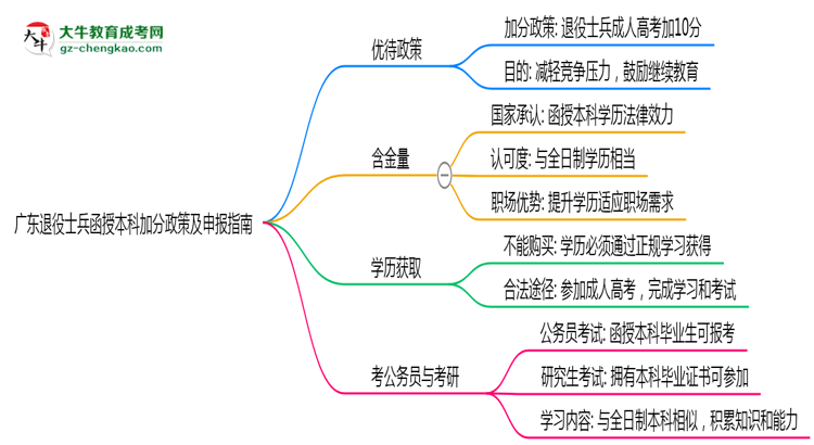 廣東退役士兵函授本科加分政策及申報指南（2025年最新）思維導圖