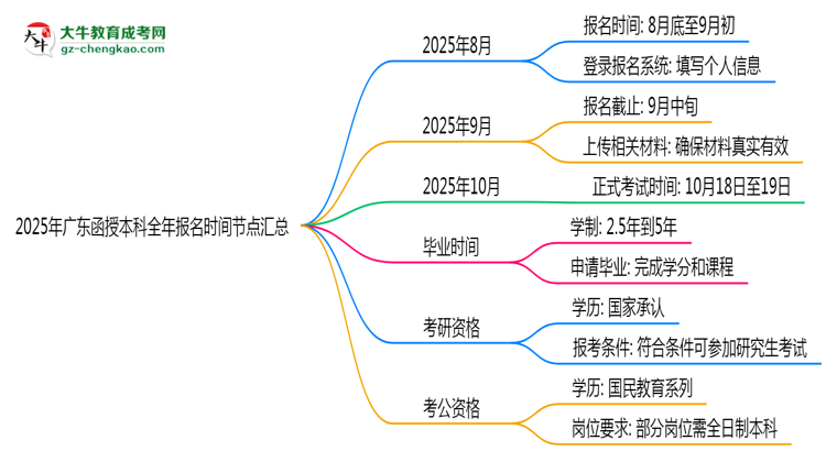 2025年廣東函授本科全年報名時間節(jié)點匯總思維導(dǎo)圖