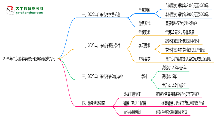 2025年廣東成考學(xué)費(fèi)標(biāo)準(zhǔn)及繳費(fèi)避坑指南思維導(dǎo)圖