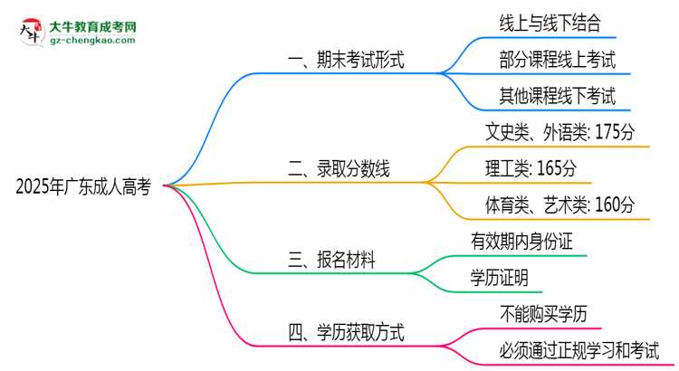 2025年廣東成人高考期末考試是線上考還是線下考？思維導(dǎo)圖