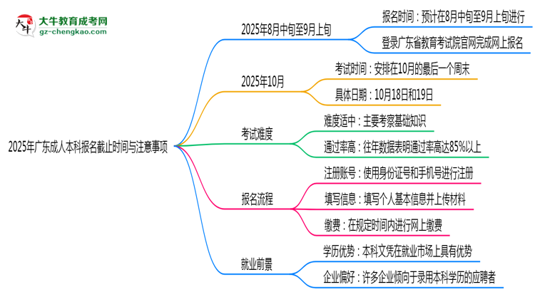 2025年廣東成人本科報(bào)名截止時(shí)間與注意事項(xiàng)思維導(dǎo)圖
