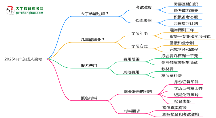 2025年廣東成人高考是否到了就能過？真那么簡單嗎？思維導(dǎo)圖