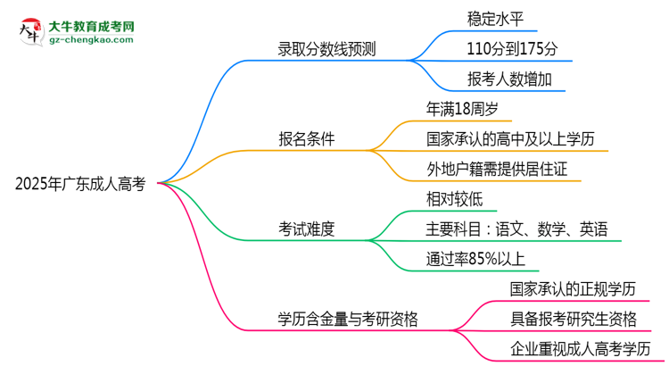 2025年廣東成人高考最低錄取分?jǐn)?shù)線預(yù)測(cè)與解讀思維導(dǎo)圖
