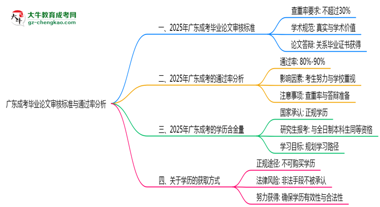 廣東成考畢業(yè)論文審核標(biāo)準(zhǔn)與通過(guò)率分析思維導(dǎo)圖
