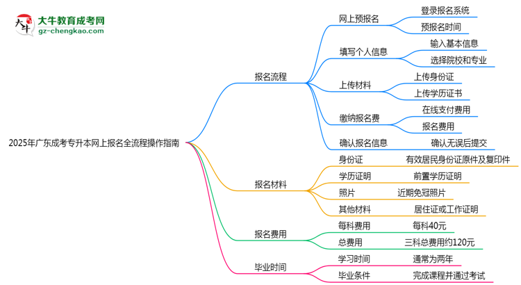 2025年廣東成考專升本網(wǎng)上報名全流程操作指南思維導圖