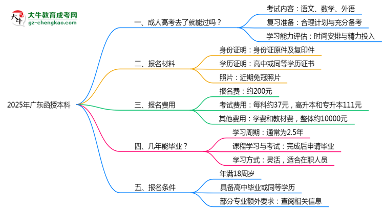 2025年廣東函授本科是否到了就能過？真那么簡單嗎？思維導(dǎo)圖