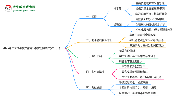 廣東成考校本部與函授站授課方式對比分析（2025年最新）思維導(dǎo)圖