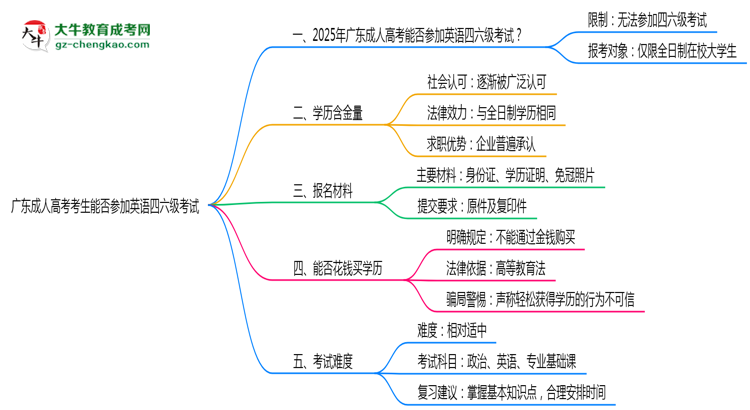 廣東成人高考考生能否參加英語四六級考試思維導(dǎo)圖