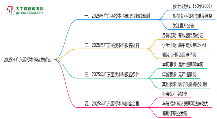 2025年廣東函授本科最低錄取分?jǐn)?shù)線預(yù)測(cè)與解讀思維導(dǎo)圖