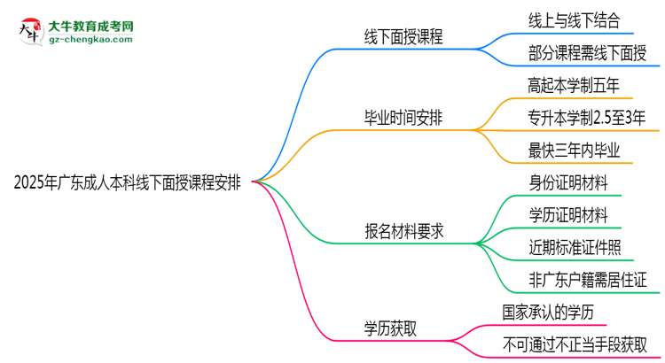 2025年廣東成人本科線下面授課程安排說(shuō)明思維導(dǎo)圖