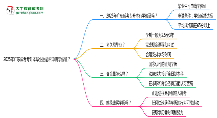 2025年廣東成考專升本畢業(yè)后能否申請學位證？思維導圖