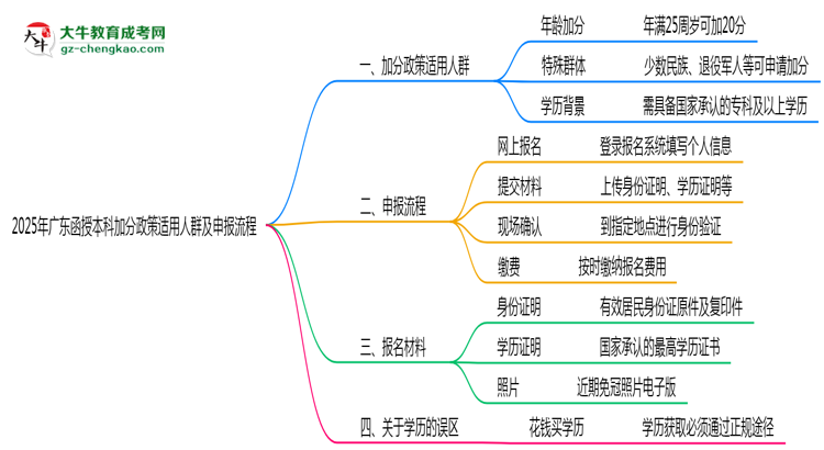 2025年廣東函授本科加分政策適用人群及申報流程思維導(dǎo)圖