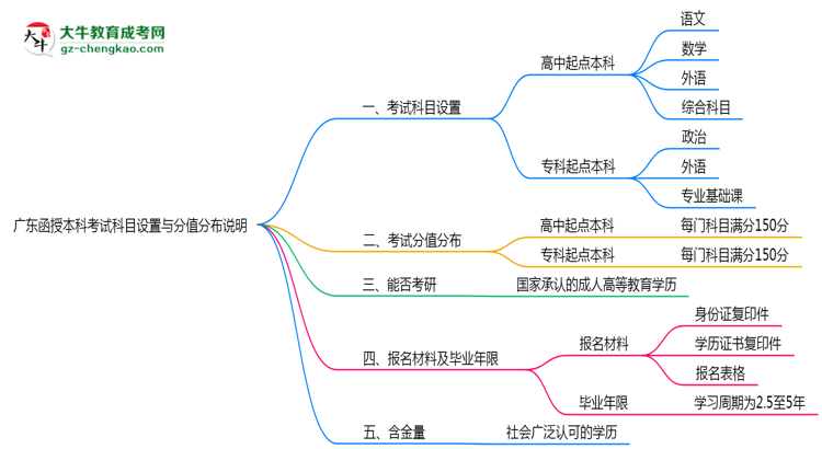 廣東函授本科考試科目設(shè)置與分值分布說(shuō)明（2025年新）思維導(dǎo)圖