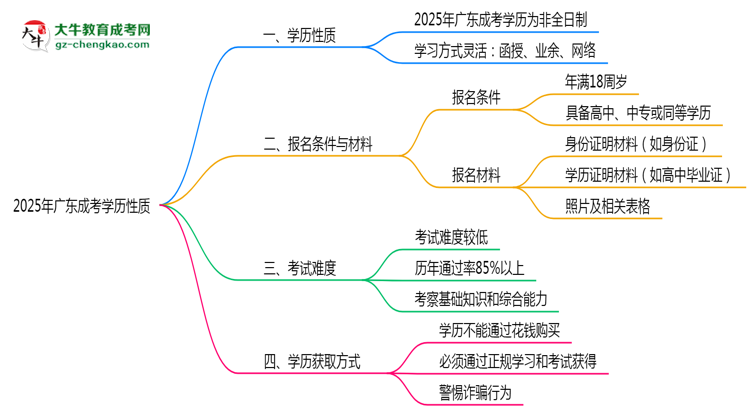 2025年廣東成考學(xué)歷是否屬于全日制性質(zhì)思維導(dǎo)圖