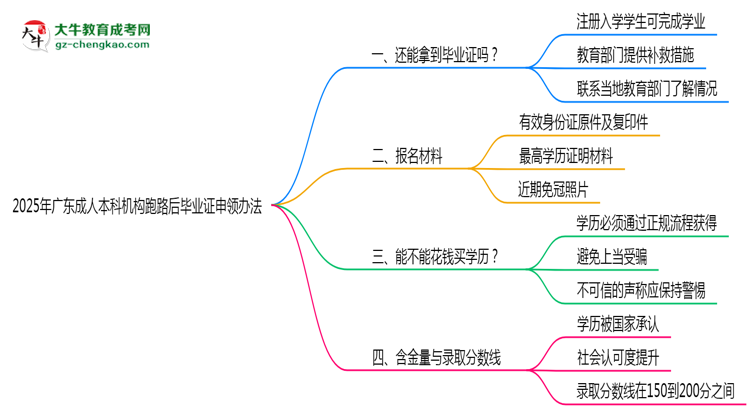 2025年廣東成人本科機(jī)構(gòu)跑路后畢業(yè)證申領(lǐng)辦法思維導(dǎo)圖