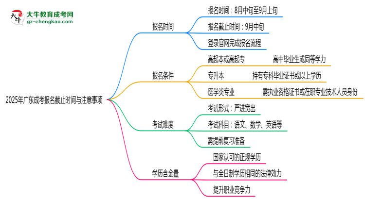 2025年廣東成考報(bào)名截止時(shí)間與注意事項(xiàng)思維導(dǎo)圖