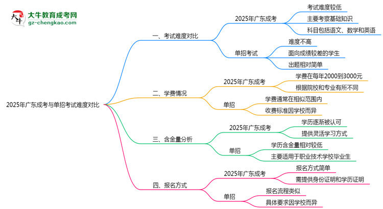 2025年廣東成考與單招考試難度對比思維導(dǎo)圖