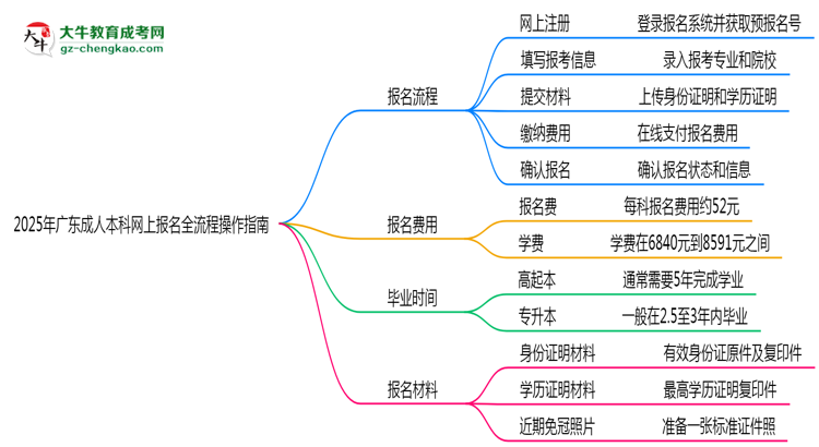 2025年廣東成人本科網(wǎng)上報(bào)名全流程操作指南思維導(dǎo)圖