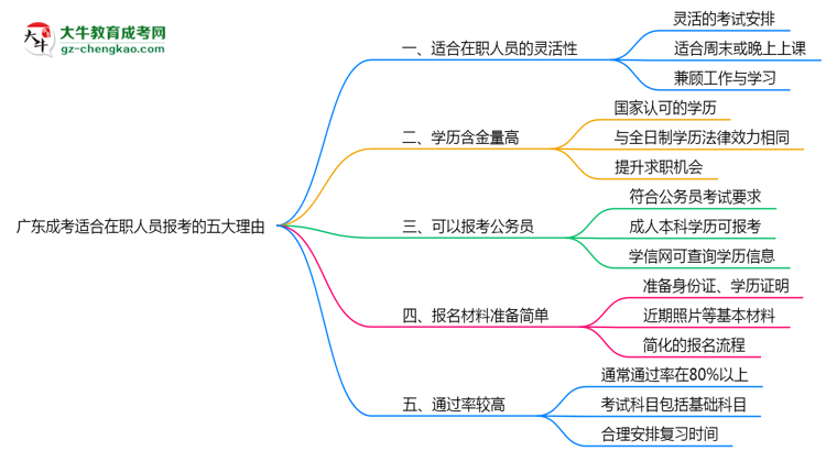 廣東成考適合在職人員報(bào)考的五大理由思維導(dǎo)圖